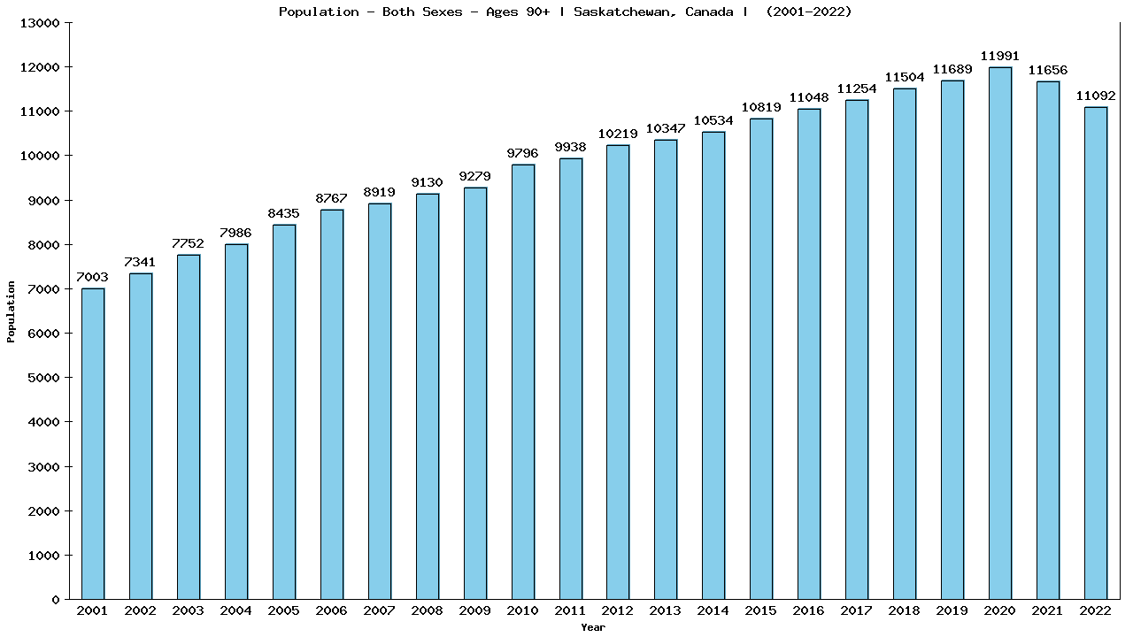 Graph showing Populalation - Elderly Men And Women - Aged 90+ - [2001-2022] | Saskatchewan, Canada